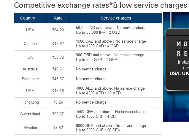 exchange rate in indian bank